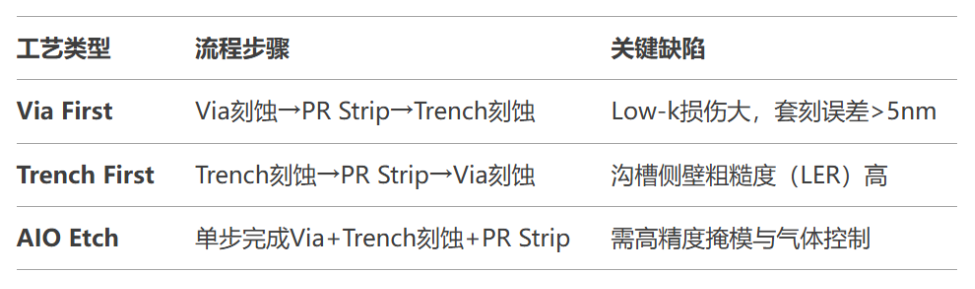 【MEMS工藝】什么是All-in-One Etch？一體化刻蝕技術解析